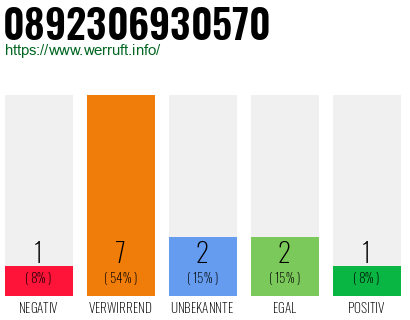 Rufnummer 0892306930570 Telefonnummer 0892306930570