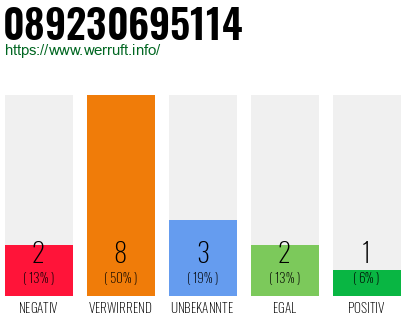 Rufnummer 089230695114 Telefonnummer 089230695114
