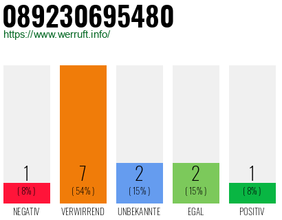 Rufnummer 089230695480 Telefonnummer 089230695480