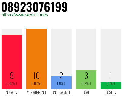 Rufnummer 08923076199 Telefonnummer 08923076199