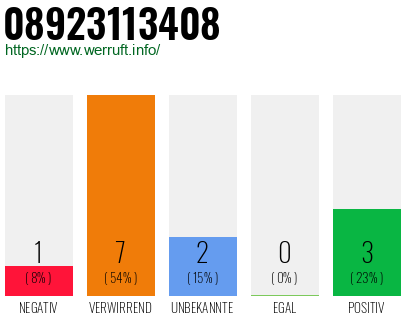 Rufnummer 08923113408 Telefonnummer 08923113408