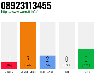 Rufnummer 08923113455 Telefonnummer 08923113455