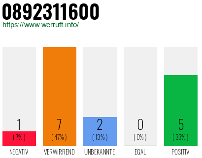 Rufnummer 0892311600 Telefonnummer 0892311600