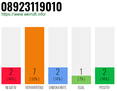 Rufnummer 08923119010 Telefonnummer 08923119010