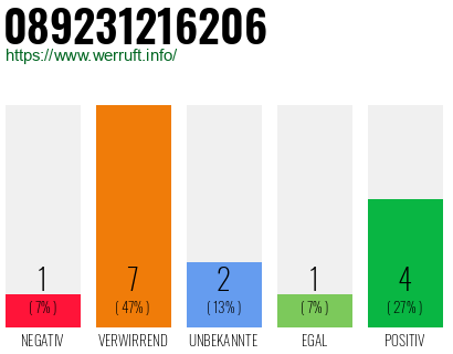 Rufnummer 089231216206 Telefonnummer 089231216206