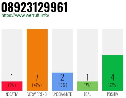 Rufnummer 08923129961 Telefonnummer 08923129961
