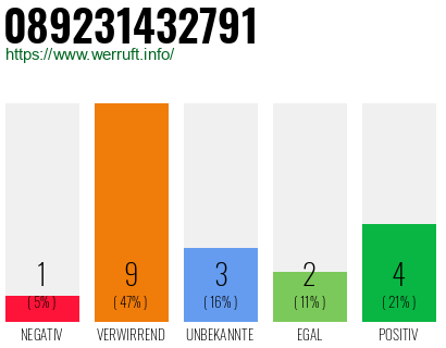 Rufnummer 089231432791 Telefonnummer 089231432791