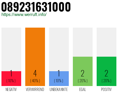 Telefonnummer 089231631000