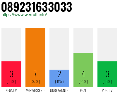 Rufnummer 089231633033 Telefonnummer 089231633033