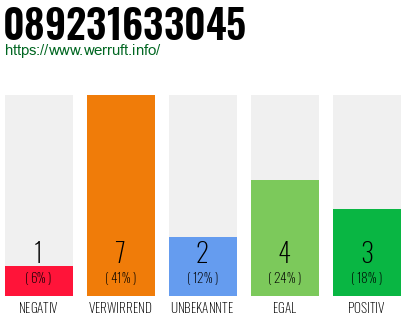 Rufnummer 089231633045 Telefonnummer 089231633045