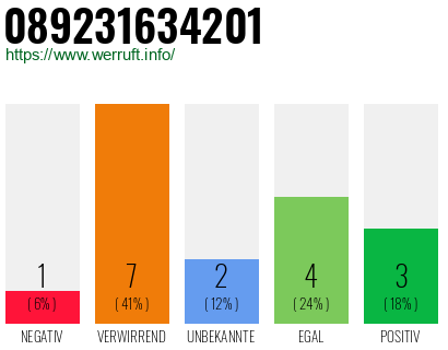 Rufnummer 089231634201 Telefonnummer 089231634201
