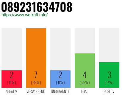 Rufnummer 089231634708 Telefonnummer 089231634708