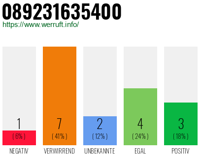 Rufnummer 089231635400 Telefonnummer 089231635400