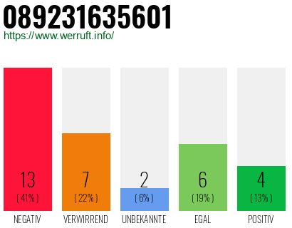 Rufnummer 089231635601 Telefonnummer 089231635601