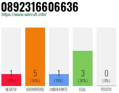 Telefonnummer 0892316606636