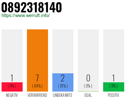 Rufnummer 0892318140 Telefonnummer 0892318140