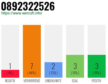 Rufnummer 0892322526 Telefonnummer 0892322526