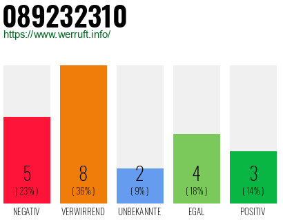 Rufnummer 089232310 Telefonnummer 089232310