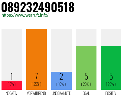 Rufnummer 089232490518 Telefonnummer 089232490518