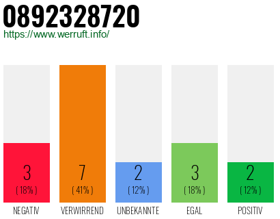 Rufnummer 0892328720 Telefonnummer 0892328720