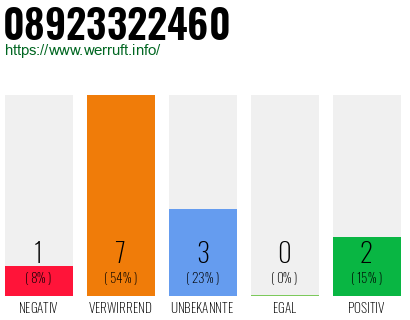 Rufnummer 08923322460 Telefonnummer 08923322460