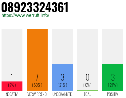 Rufnummer 08923324361 Telefonnummer 08923324361