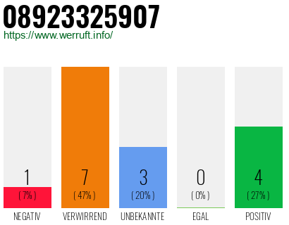 Rufnummer 08923325907 Telefonnummer 08923325907