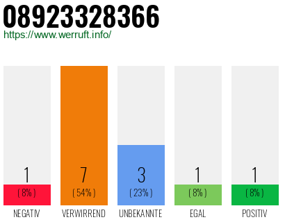 Rufnummer 08923328366 Telefonnummer 08923328366