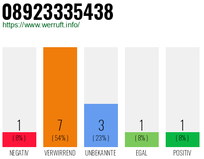 Rufnummer 08923335438 Telefonnummer 08923335438