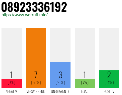 Rufnummer 08923336192 Telefonnummer 08923336192