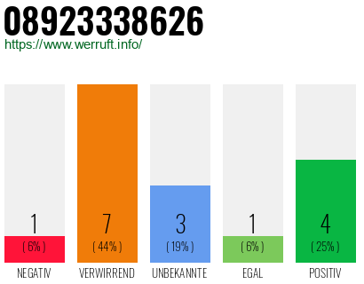 Rufnummer 08923338626 Telefonnummer 08923338626