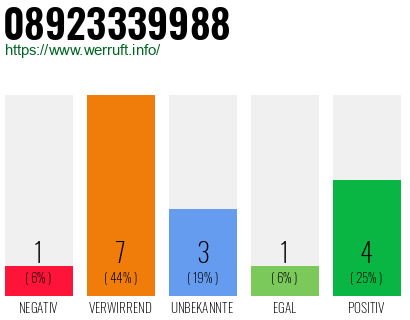 Rufnummer 08923339988 Telefonnummer 08923339988