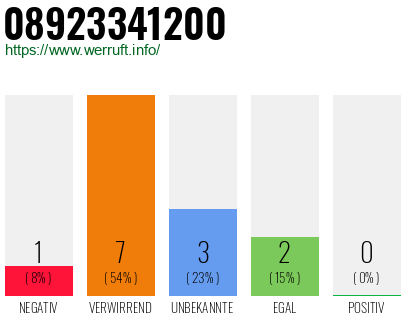 Rufnummer 08923341200 Telefonnummer 08923341200