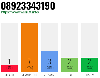 Rufnummer 08923343190 Telefonnummer 08923343190