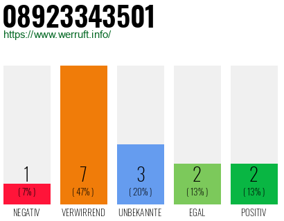 Rufnummer 08923343501 Telefonnummer 08923343501