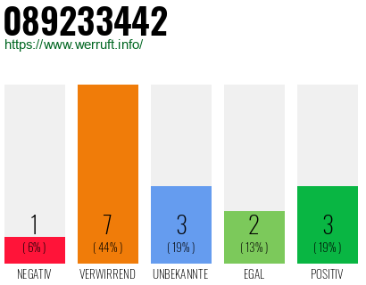 Rufnummer 089233442 Telefonnummer 089233442