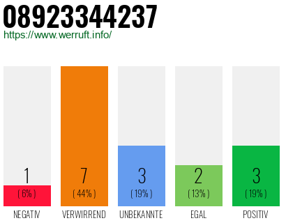 Rufnummer 08923344237 Telefonnummer 08923344237