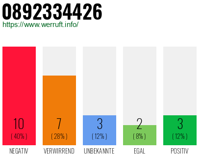 Rufnummer 0892334426 Telefonnummer 0892334426