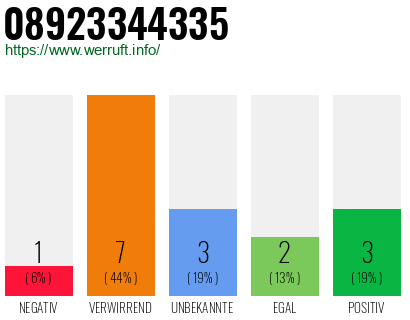 Rufnummer 08923344335 Telefonnummer 08923344335