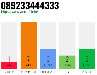 Rufnummer 089233444333 Telefonnummer 089233444333