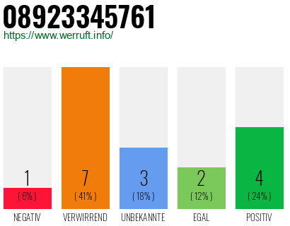 Rufnummer 08923345761 Telefonnummer 08923345761