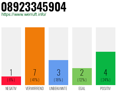 Rufnummer 08923345904 Telefonnummer 08923345904