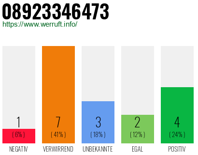 Rufnummer 08923346473 Telefonnummer 08923346473