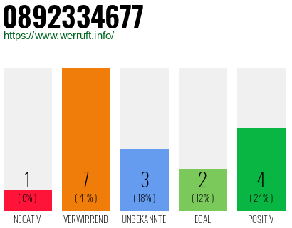 Rufnummer 0892334677 Telefonnummer 0892334677