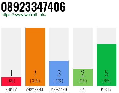 Rufnummer 08923347406 Telefonnummer 08923347406