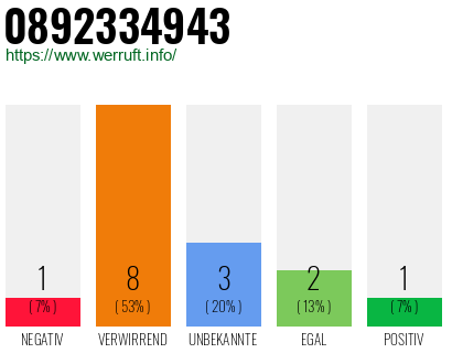 Rufnummer 0892334943 Telefonnummer 0892334943