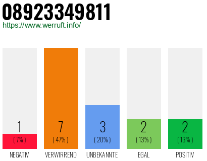 Rufnummer 08923349811 Telefonnummer 08923349811