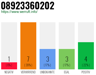 Rufnummer 08923360202 Telefonnummer 08923360202