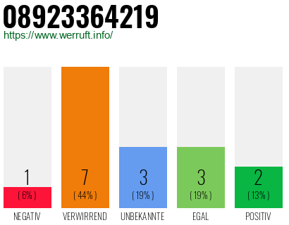 Rufnummer 08923364219 Telefonnummer 08923364219