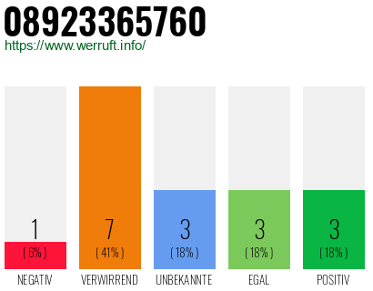 Rufnummer 08923365760 Telefonnummer 08923365760